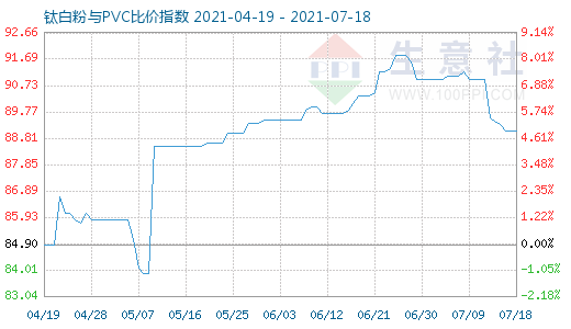 7月18日鈦白粉與PVC比價指數(shù)圖