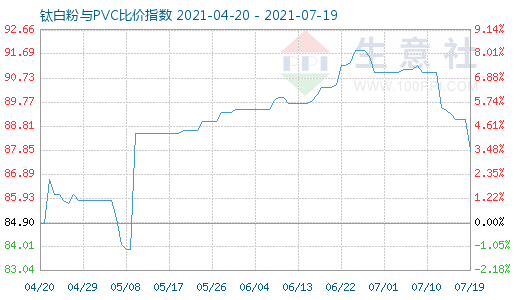 7月19日鈦白粉與PVC比價(jià)指數(shù)圖