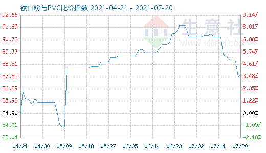 7月20日鈦白粉與PVC比價(jià)指數(shù)圖