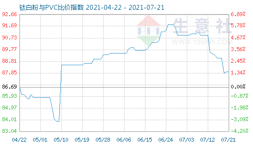 7月21日鈦白粉與PVC比價指數(shù)圖