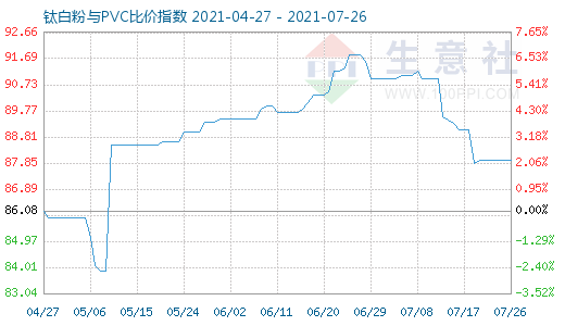 7月26日鈦白粉與PVC比價(jià)指數(shù)圖