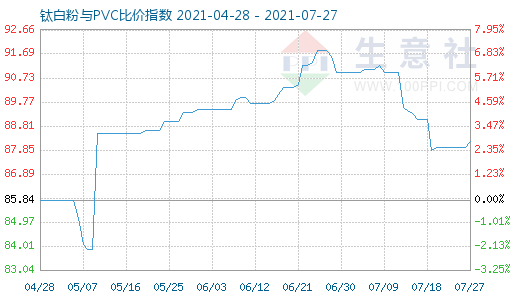 7月27日鈦白粉與PVC比價(jià)指數(shù)圖