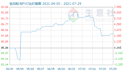 7月29日鈦白粉與PVC比價(jià)指數(shù)圖