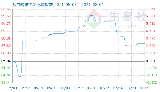 8月1日鈦白粉與PVC比價(jià)指數(shù)圖