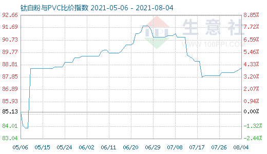 8月4日鈦白粉與PVC比價(jià)指數(shù)圖