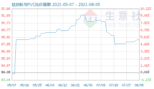 8月5日鈦白粉與PVC比價指數(shù)圖