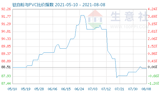 8月8日鈦白粉與PVC比價(jià)指數(shù)圖