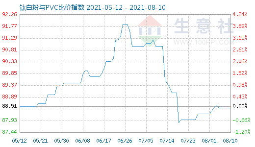 8月10日鈦白粉與PVC比價(jià)指數(shù)圖