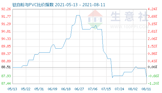 8月11日鈦白粉與PVC比價指數(shù)圖