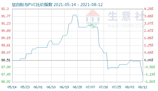 8月12日鈦白粉與PVC比價(jià)指數(shù)圖