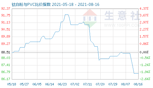 8月16日鈦白粉與PVC比價指數(shù)圖