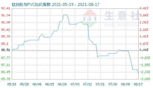 8月17日鈦白粉與PVC比價指數(shù)圖