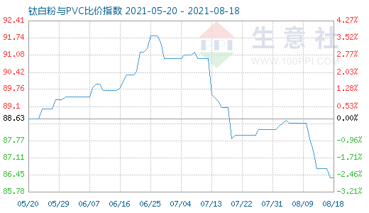 8月18日鈦白粉與PVC比價(jià)指數(shù)圖