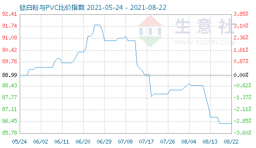 8月22日鈦白粉與PVC比價指數(shù)圖