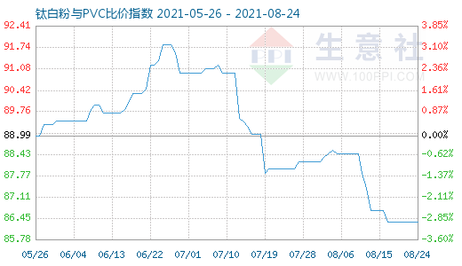 8月24日鈦白粉與PVC比價指數(shù)圖