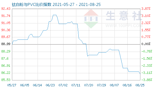 8月25日鈦白粉與PVC比價指數(shù)圖