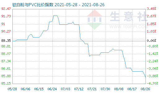 8月26日鈦白粉與PVC比價(jià)指數(shù)圖