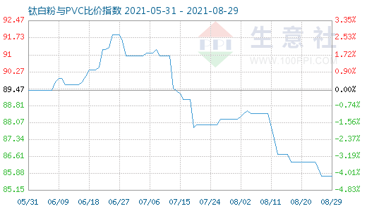 8月29日鈦白粉與PVC比價(jià)指數(shù)圖