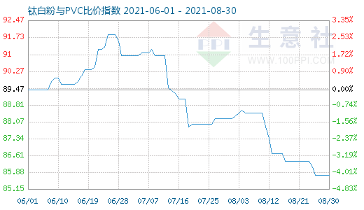 8月30日鈦白粉與PVC比價指數(shù)圖