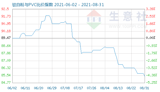 8月31日鈦白粉與PVC比價(jià)指數(shù)圖