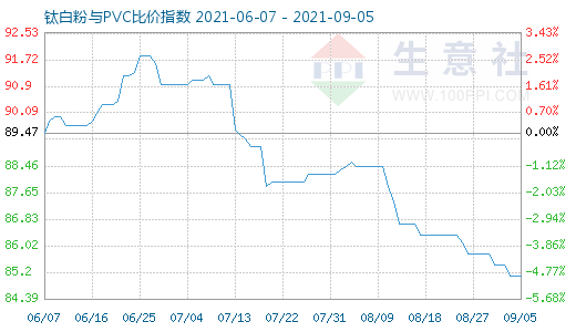 9月5日鈦白粉與PVC比價指數(shù)圖