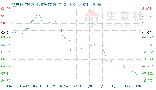 9月6日鈦白粉與PVC比價指數(shù)圖