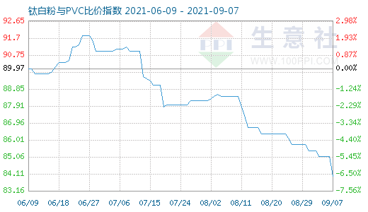 9月7日鈦白粉與PVC比價指數(shù)圖