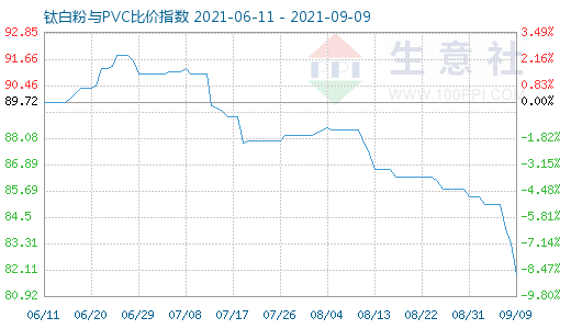 9月9日鈦白粉與PVC比價指數(shù)圖