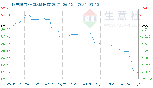 9月13日鈦白粉與PVC比價(jià)指數(shù)圖