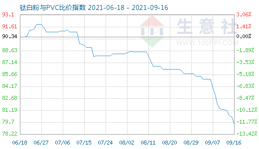 9月16日鈦白粉與PVC比價(jià)指數(shù)圖