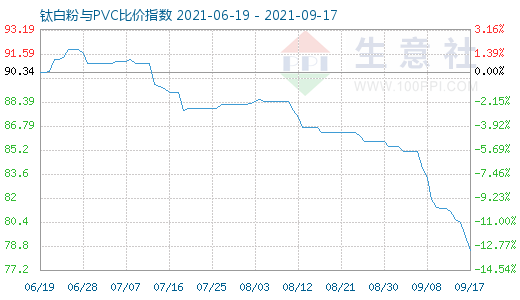 9月17日鈦白粉與PVC比價指數(shù)圖