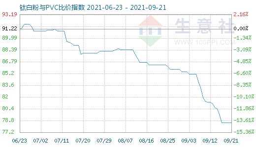 9月21日鈦白粉與PVC比價(jià)指數(shù)圖