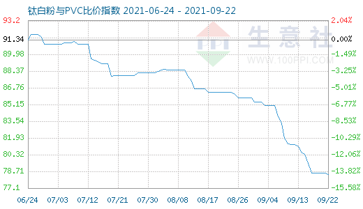 9月22日鈦白粉與PVC比價指數(shù)圖