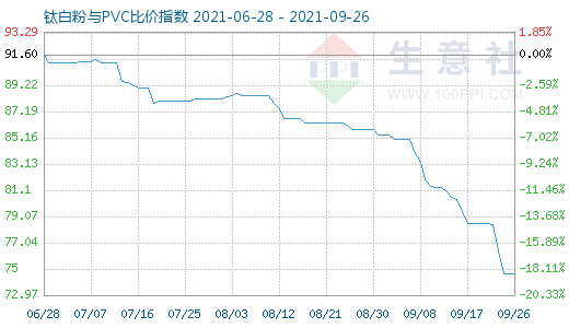 9月26日鈦白粉與PVC比價指數(shù)圖