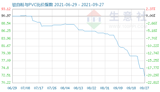 9月27日鈦白粉與PVC比價指數(shù)圖