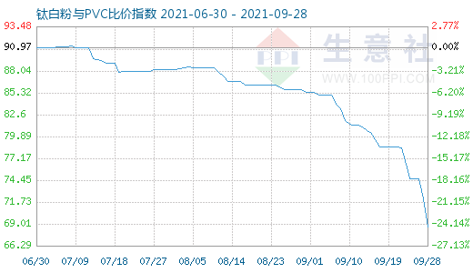 9月28日鈦白粉與PVC比價(jià)指數(shù)圖