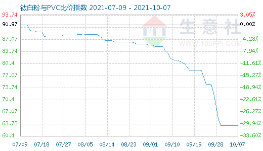 10月7日鈦白粉與PVC比價指數(shù)圖