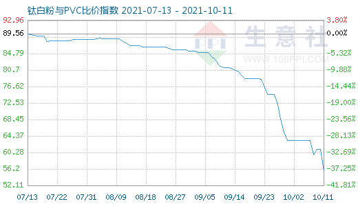 10月11日鈦白粉與PVC比價(jià)指數(shù)圖