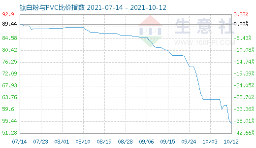 10月12日鈦白粉與PVC比價指數(shù)圖