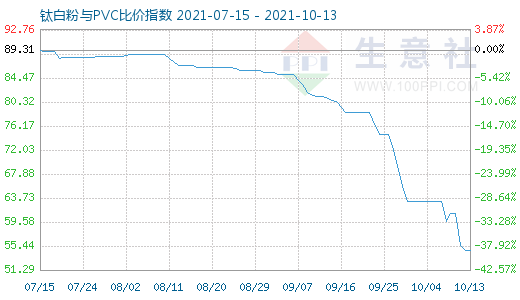 10月13日鈦白粉與PVC比價指數(shù)圖