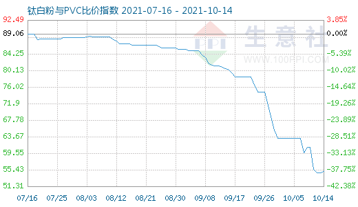 10月14日鈦白粉與PVC比價指數(shù)圖