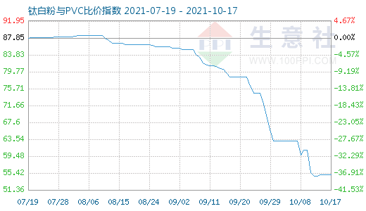 10月17日鈦白粉與PVC比價(jià)指數(shù)圖