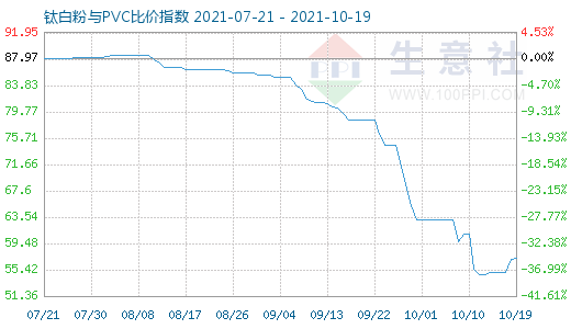 10月19日鈦白粉與PVC比價(jià)指數(shù)圖