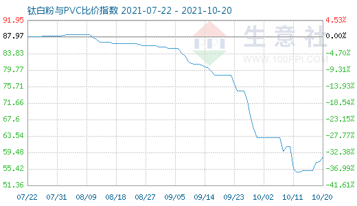 10月20日鈦白粉與PVC比價指數(shù)圖