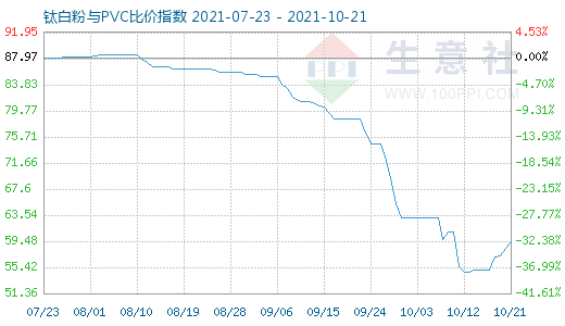 10月21日鈦白粉與PVC比價(jià)指數(shù)圖