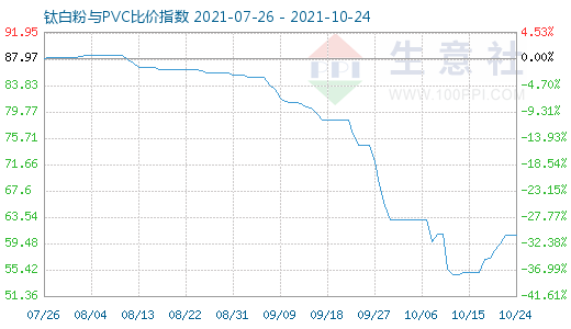 10月24日鈦白粉與PVC比價(jià)指數(shù)圖