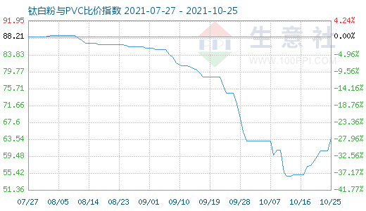 10月25日鈦白粉與PVC比價指數(shù)圖