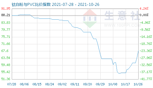 10月26日鈦白粉與PVC比價指數(shù)圖