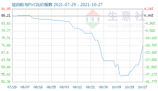 10月27日鈦白粉與PVC比價指數(shù)圖