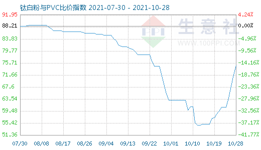 10月28日鈦白粉與PVC比價指數(shù)圖